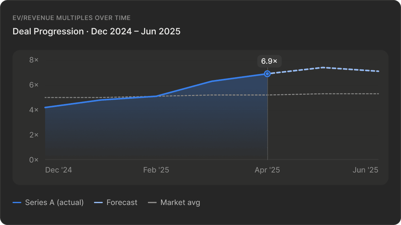 EV/Revenue multiples over time — deal progression chart
